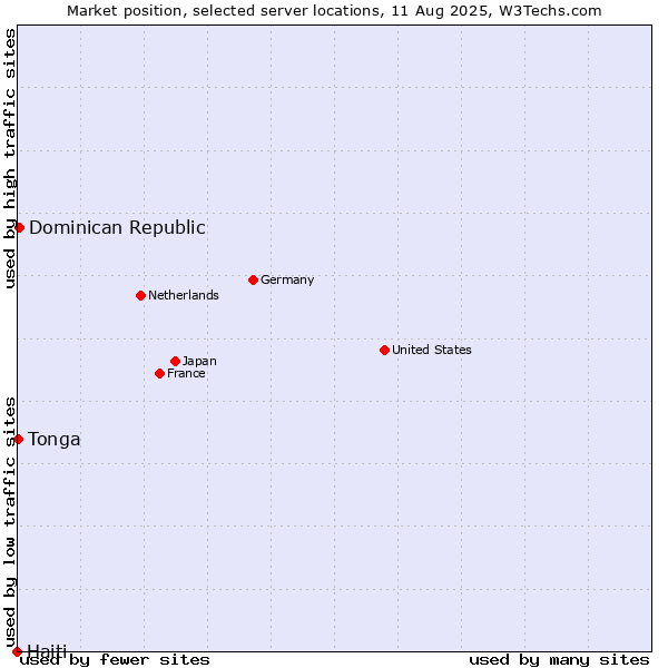 Market position of Dominican Republic vs. Tonga vs. Haiti