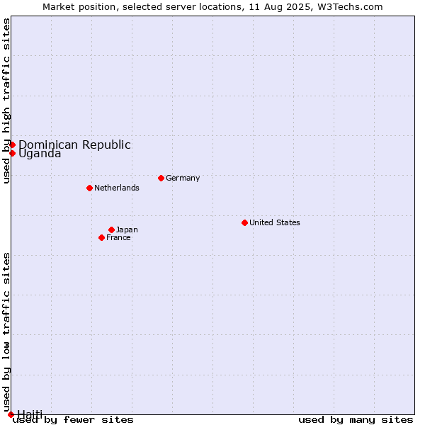 Market position of Uganda vs. Dominican Republic vs. Haiti