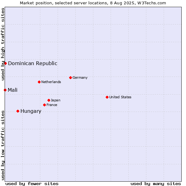 Market position of Hungary vs. Dominican Republic vs. Mali