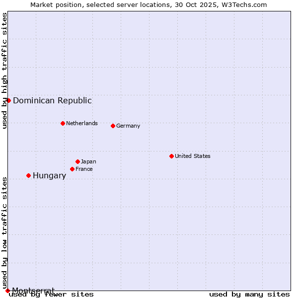 Market position of Hungary vs. Dominican Republic vs. Montserrat