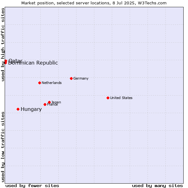 Market position of Hungary vs. Qatar vs. Dominican Republic