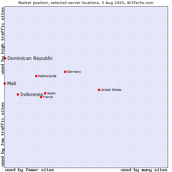 Market position of Indonesia vs. Dominican Republic vs. Mali