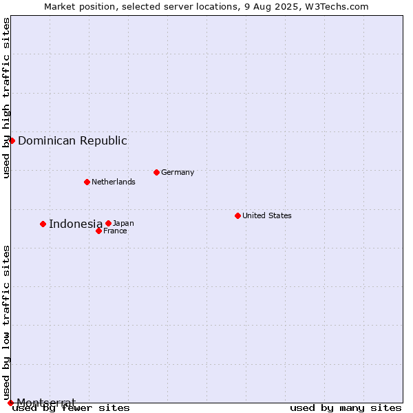 Market position of Indonesia vs. Dominican Republic vs. Montserrat