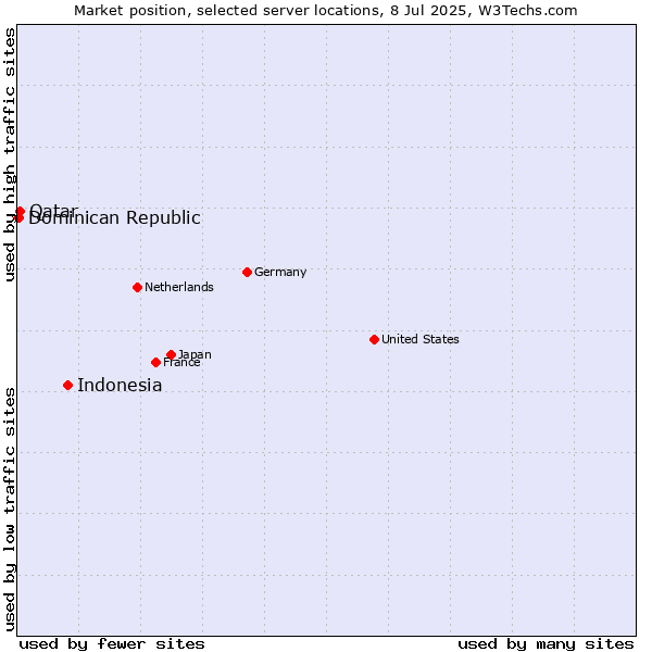 Market position of Indonesia vs. Qatar vs. Dominican Republic