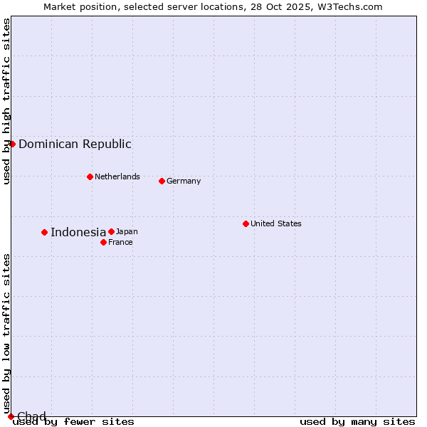 Market position of Indonesia vs. Dominican Republic vs. Chad