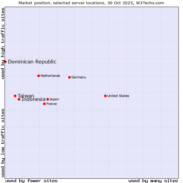 Market position of Indonesia vs. Taiwan vs. Dominican Republic