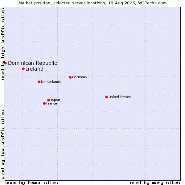 Market position of Ireland vs. Dominican Republic