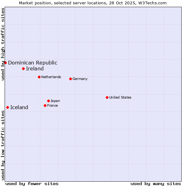 Market position of Ireland vs. Iceland vs. Dominican Republic