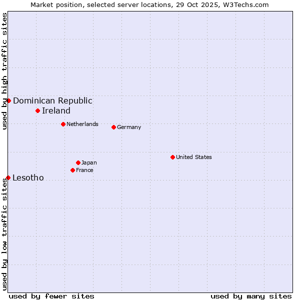 Market position of Ireland vs. Dominican Republic vs. Lesotho