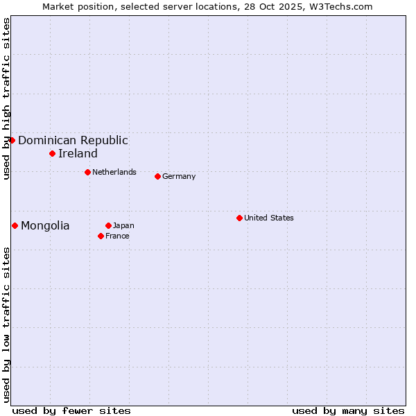 Market position of Ireland vs. Mongolia vs. Dominican Republic