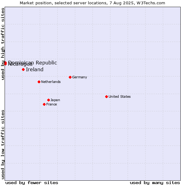 Market position of Ireland vs. Dominican Republic vs. Nicaragua