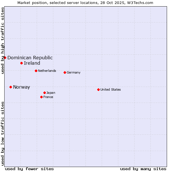 Market position of Ireland vs. Norway vs. Dominican Republic