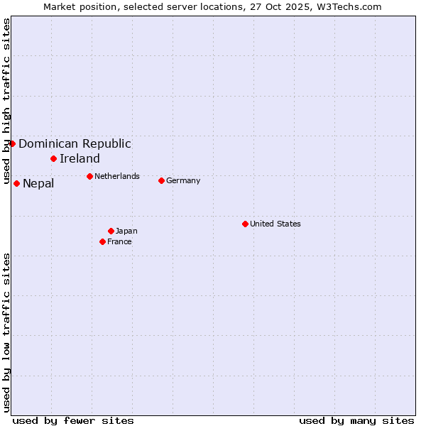 Market position of Ireland vs. Nepal vs. Dominican Republic