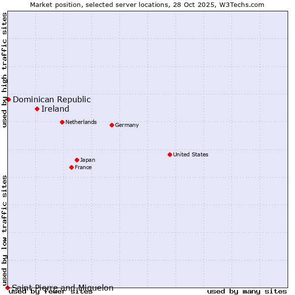 Market position of Ireland vs. Dominican Republic vs. Saint Pierre and Miquelon