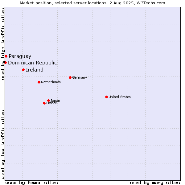 Market position of Ireland vs. Paraguay vs. Dominican Republic