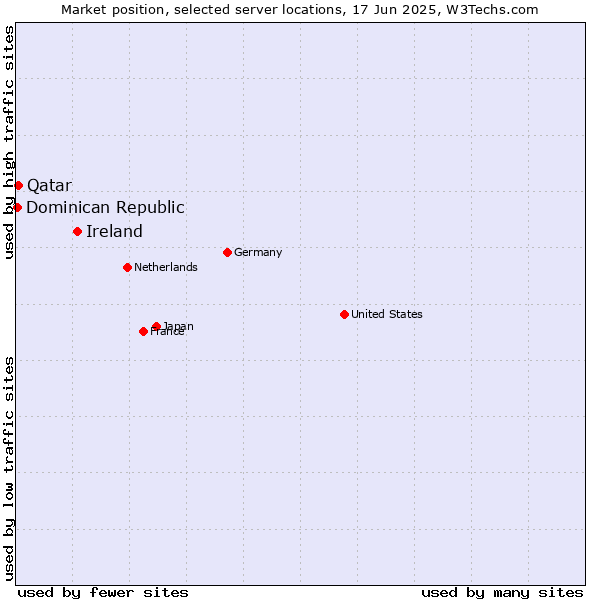 Market position of Ireland vs. Qatar vs. Dominican Republic