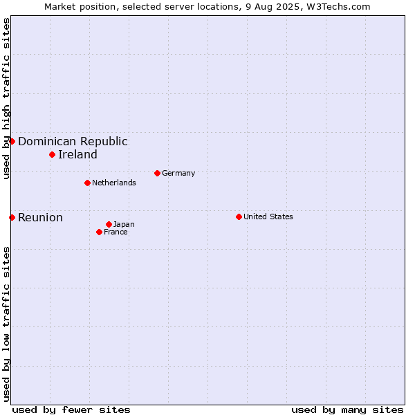 Market position of Ireland vs. Reunion vs. Dominican Republic