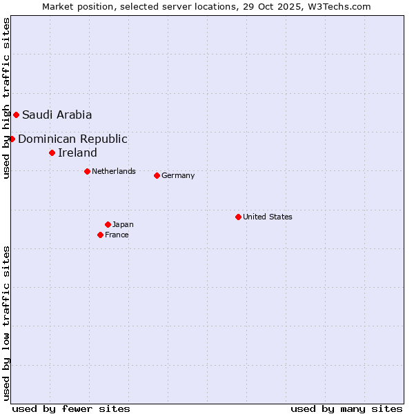 Market position of Ireland vs. Saudi Arabia vs. Dominican Republic