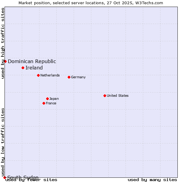 Market position of Ireland vs. Dominican Republic vs. South Sudan