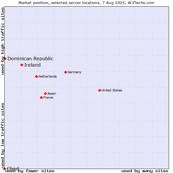 Market position of Ireland vs. Dominican Republic vs. Chad