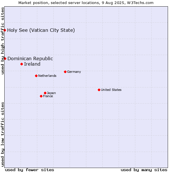 Market position of Ireland vs. Dominican Republic vs. Holy See (Vatican City State)