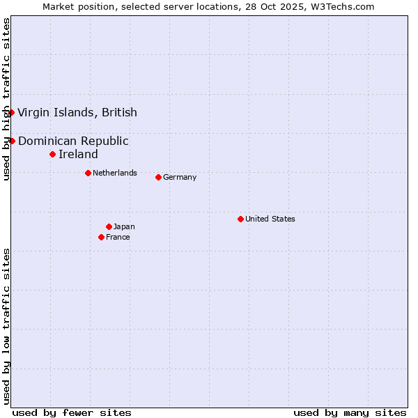 Market position of Ireland vs. Dominican Republic vs. Virgin Islands, British