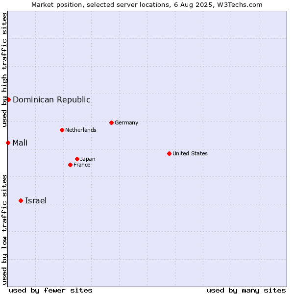 Market position of Israel vs. Dominican Republic vs. Mali