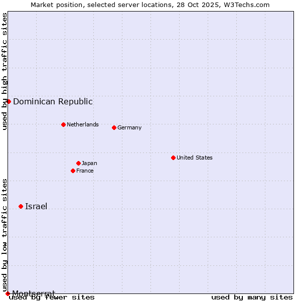 Market position of Israel vs. Dominican Republic vs. Montserrat