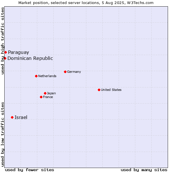 Market position of Israel vs. Paraguay vs. Dominican Republic