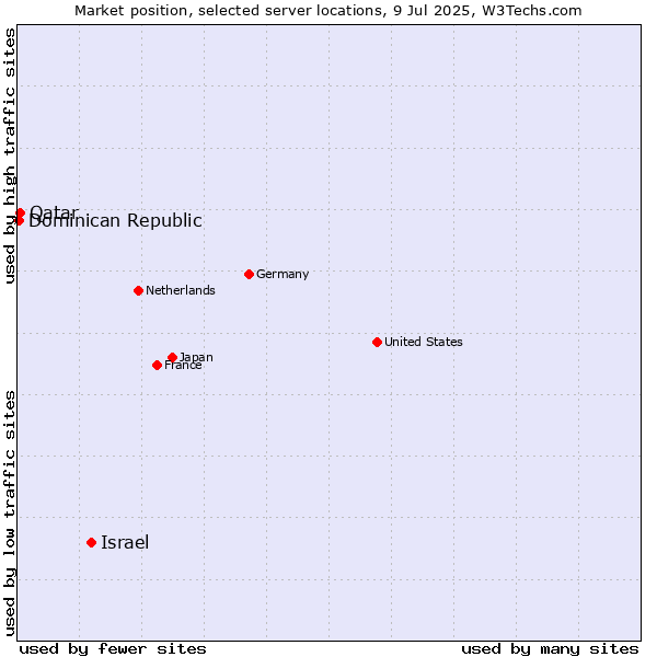 Market position of Israel vs. Qatar vs. Dominican Republic
