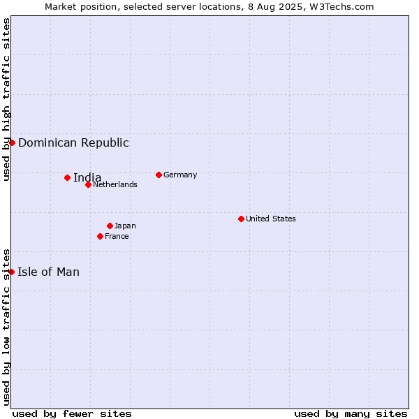 Market position of India vs. Dominican Republic vs. Isle of Man