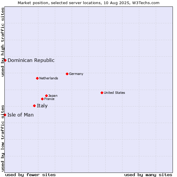 Market position of Italy vs. Dominican Republic vs. Isle of Man