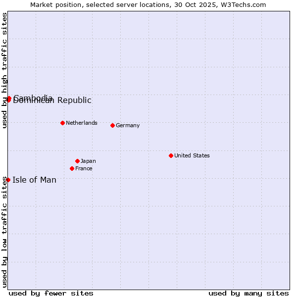 Market position of Cambodia vs. Dominican Republic vs. Isle of Man