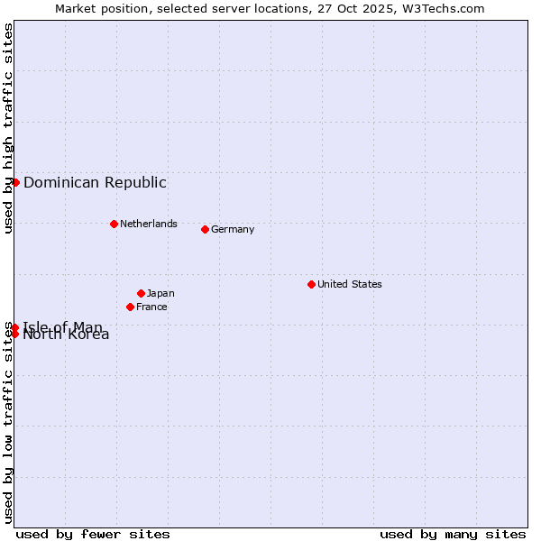 Market position of Dominican Republic vs. Isle of Man vs. North Korea