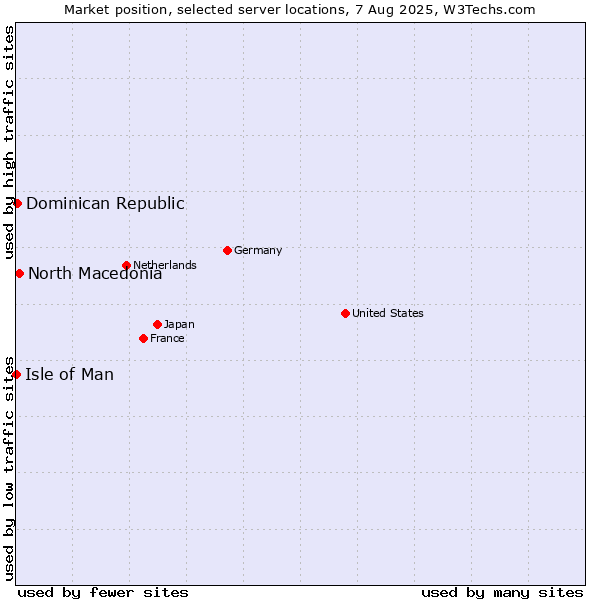 Market position of North Macedonia vs. Dominican Republic vs. Isle of Man