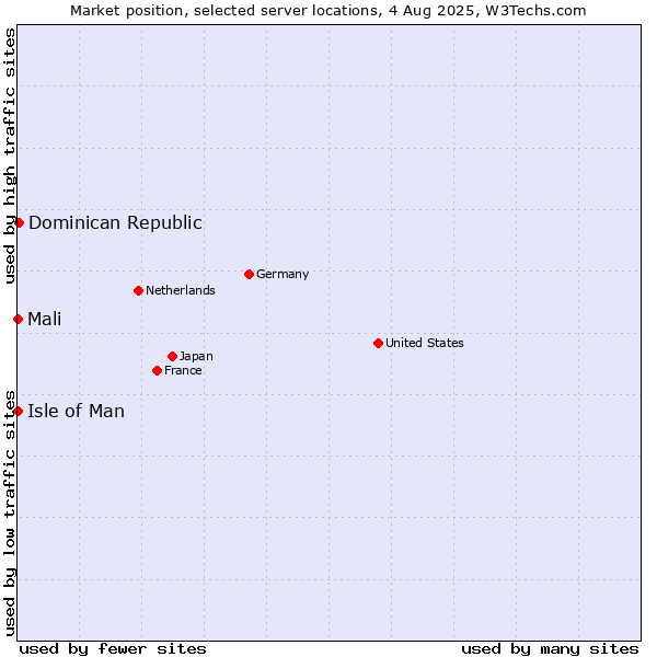 Market position of Dominican Republic vs. Isle of Man vs. Mali
