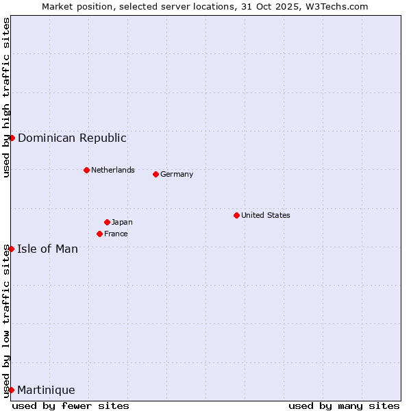 Market position of Dominican Republic vs. Isle of Man vs. Martinique