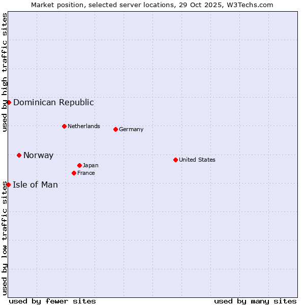 Market position of Norway vs. Dominican Republic vs. Isle of Man