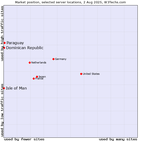 Market position of Paraguay vs. Dominican Republic vs. Isle of Man