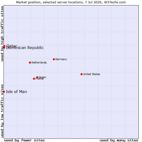 Market position of Qatar vs. Dominican Republic vs. Isle of Man