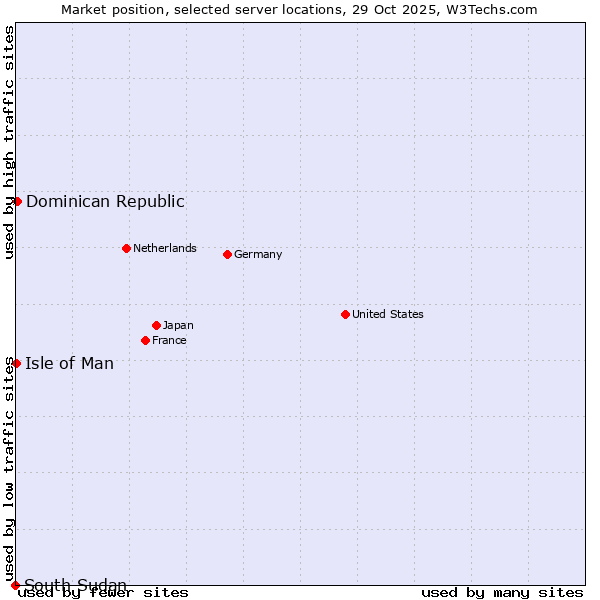 Market position of Dominican Republic vs. Isle of Man vs. South Sudan