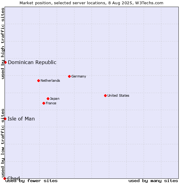 Market position of Dominican Republic vs. Isle of Man vs. Chad