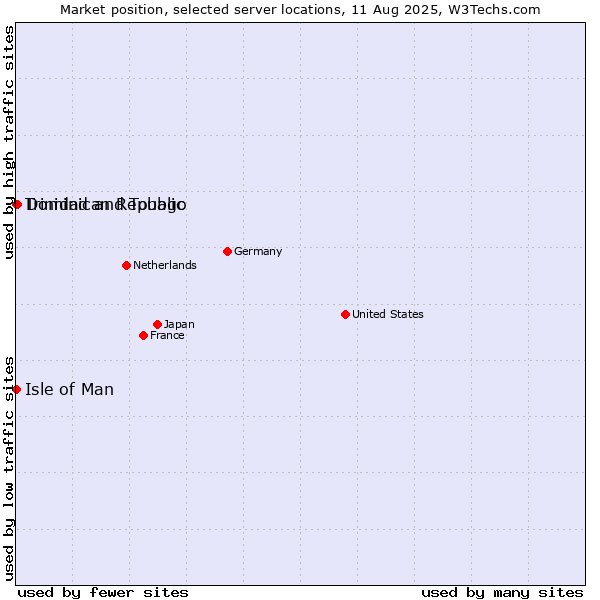 Market position of Dominican Republic vs. Isle of Man vs. Trinidad and Tobago