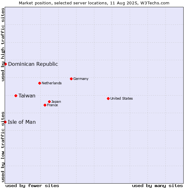 Market position of Taiwan vs. Dominican Republic vs. Isle of Man