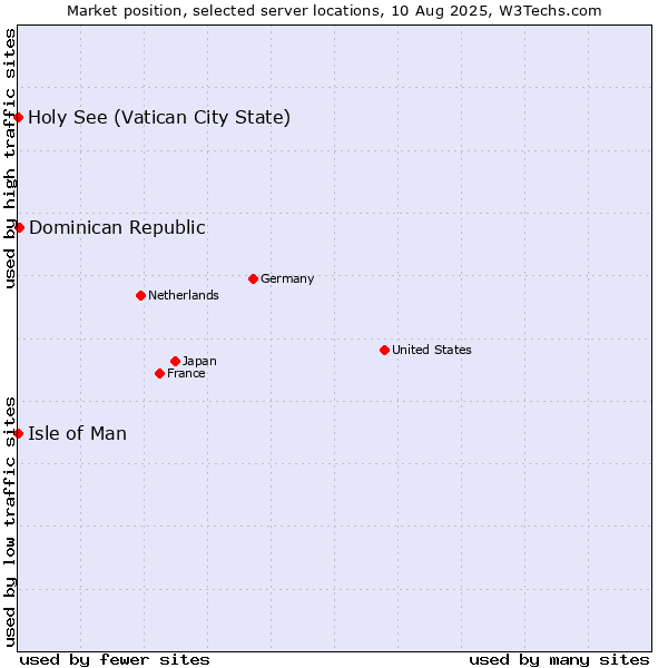 Market position of Dominican Republic vs. Isle of Man vs. Holy See (Vatican City State)