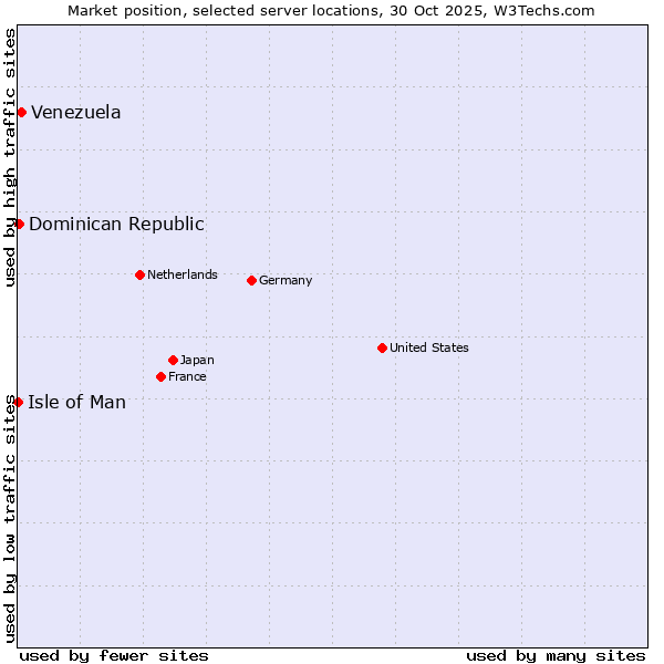Market position of Venezuela vs. Dominican Republic vs. Isle of Man