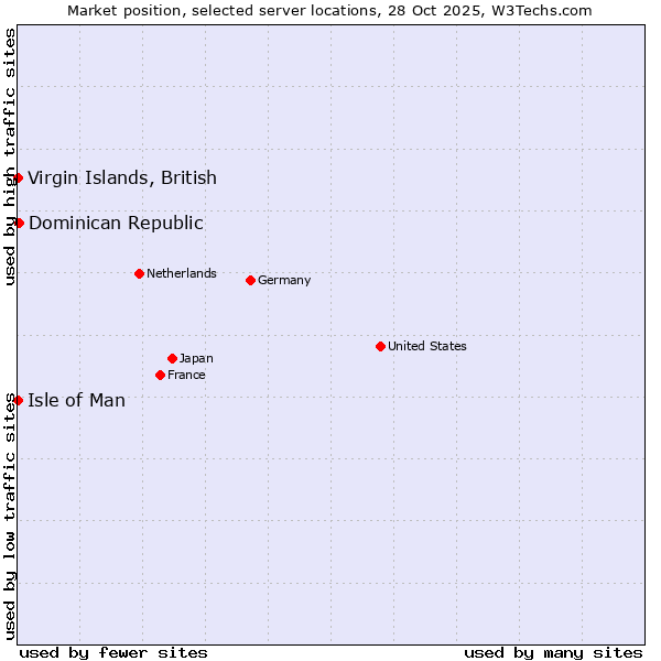 Market position of Dominican Republic vs. Isle of Man vs. Virgin Islands, British