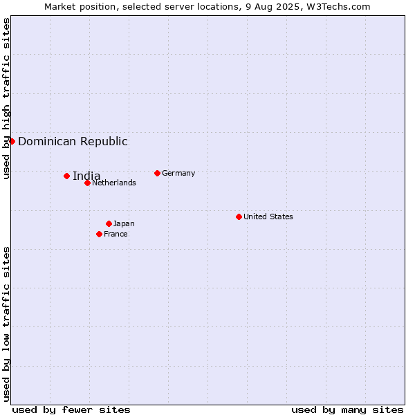 Market position of India vs. Dominican Republic