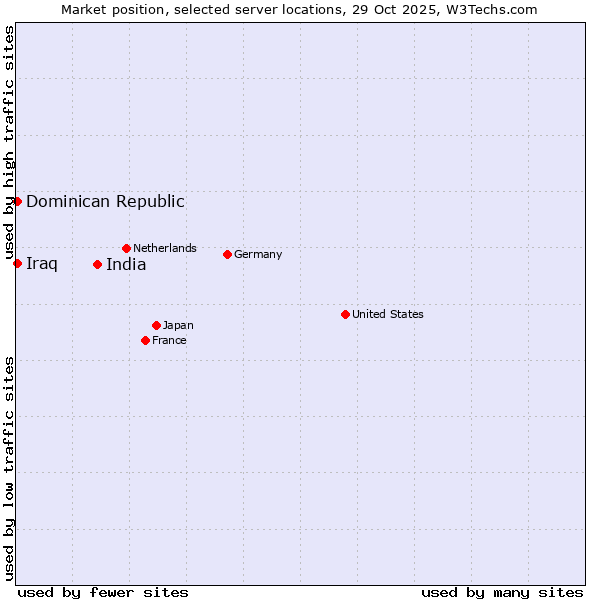 Market position of India vs. Dominican Republic vs. Iraq