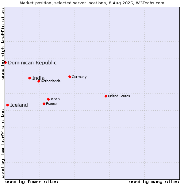 Market position of India vs. Iceland vs. Dominican Republic